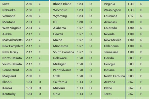 Education Report Card
