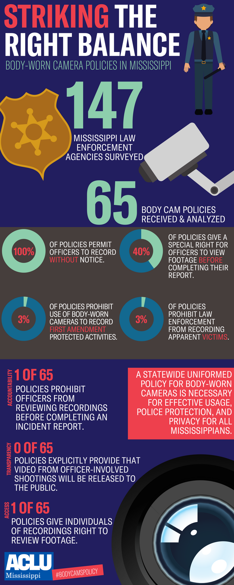 Body Worn Cameras Policies in MS infographic