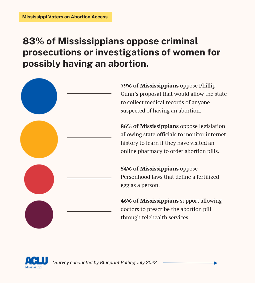 abortion poll results 2