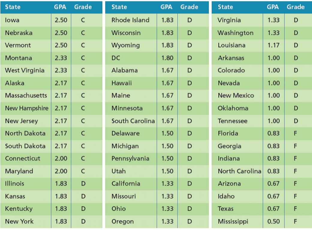 Education Report Card